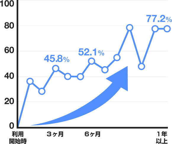 リスニング平均成長率のグラフ