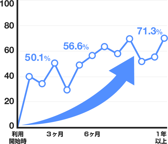 発音・アクセント平均成長率のグラフ