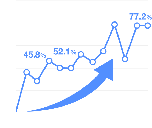 リスニングの成長率のグラフ